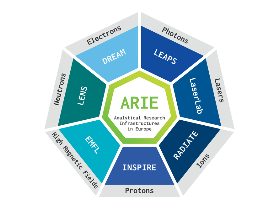 Analytical Research Infrastructures as key resources for the five Horizon Europe Missions